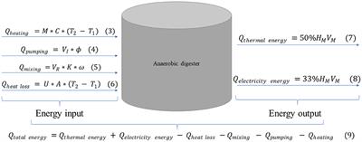 Effect of Organic Loading Rate and Temperature on the Anaerobic Digestion of Municipal Solid Waste: Process Performance and Energy Recovery